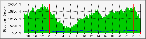 192.168.80.2_0_1 Traffic Graph