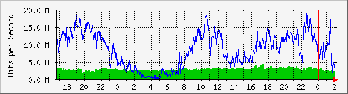 192.168.80.2_0_10 Traffic Graph