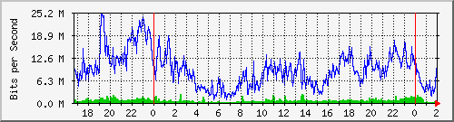 192.168.80.2_0_11 Traffic Graph