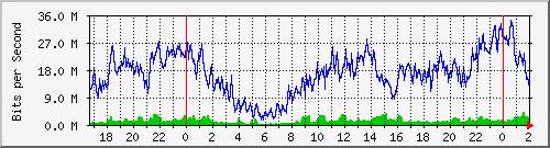 192.168.80.2_0_12 Traffic Graph