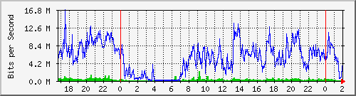 192.168.80.2_0_13 Traffic Graph