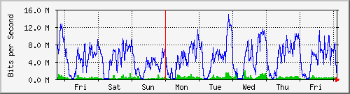 week