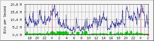 192.168.80.2_0_14 Traffic Graph