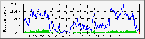 192.168.80.2_0_15 Traffic Graph