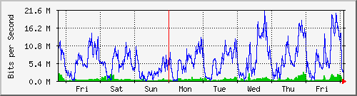 week