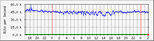 192.168.80.2_0_16 Traffic Graph
