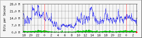 192.168.80.2_0_5 Traffic Graph