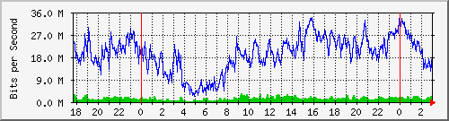 192.168.80.2_0_6 Traffic Graph