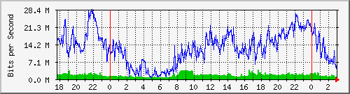192.168.80.2_0_8 Traffic Graph