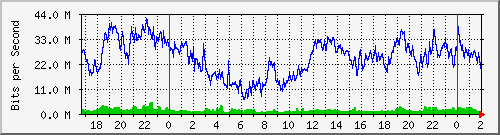 192.168.80.2_0_9 Traffic Graph