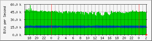 192.168.80.2_cpu_interface_5_1 Traffic Graph