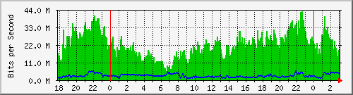 192.168.227.2_0_1 Traffic Graph