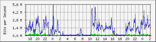 192.168.227.2_0_10 Traffic Graph