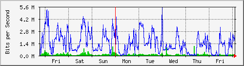week