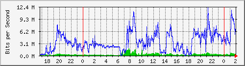 192.168.227.2_0_11 Traffic Graph