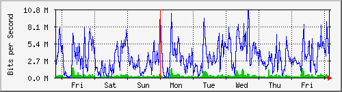week