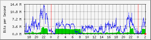 192.168.227.2_0_12 Traffic Graph