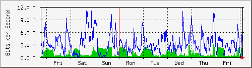 week