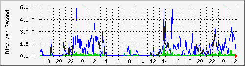 192.168.227.2_0_13 Traffic Graph