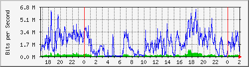 192.168.227.2_0_14 Traffic Graph