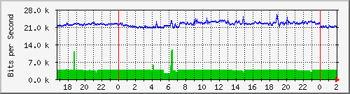 192.168.227.2_0_15 Traffic Graph