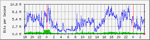 192.168.227.2_0_16 Traffic Graph