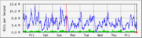 week