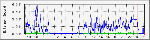 192.168.227.2_0_5 Traffic Graph