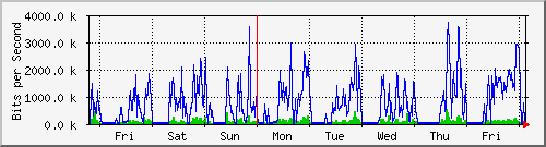 week