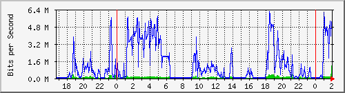 192.168.227.2_0_6 Traffic Graph