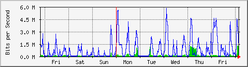 week