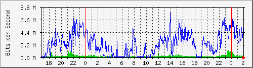 192.168.227.2_0_7 Traffic Graph
