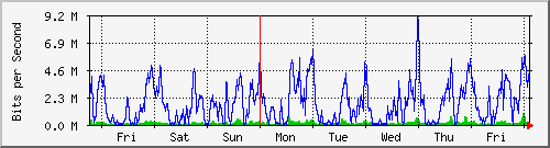 week