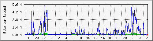 192.168.227.2_0_8 Traffic Graph