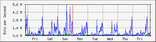 week
