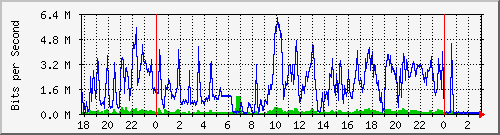 192.168.227.2_0_9 Traffic Graph