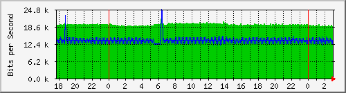 192.168.227.2_cpu_interface_5_1 Traffic Graph