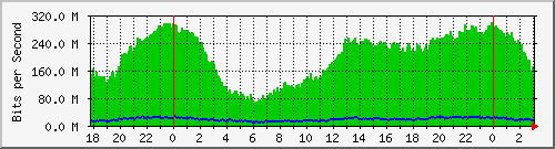 192.168.70.3_0_1 Traffic Graph