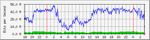 192.168.70.3_0_10 Traffic Graph