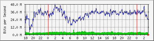 192.168.70.3_0_11 Traffic Graph
