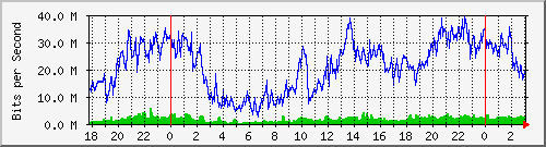 192.168.70.3_0_12 Traffic Graph