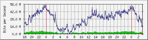 192.168.70.3_0_14 Traffic Graph