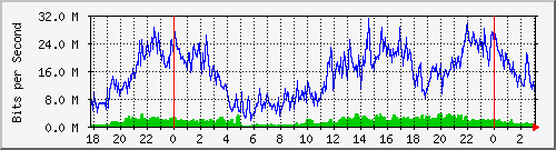 192.168.70.3_0_15 Traffic Graph