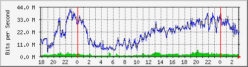 192.168.70.3_0_16 Traffic Graph