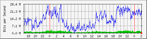 192.168.70.3_0_5 Traffic Graph