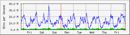 week