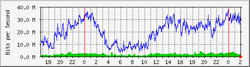 192.168.70.3_0_6 Traffic Graph