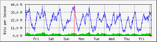 week