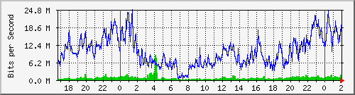 192.168.70.3_0_8 Traffic Graph