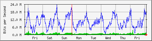 week